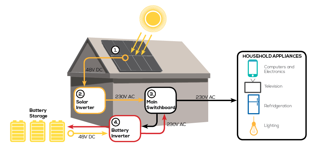 House running off battery storage example photo